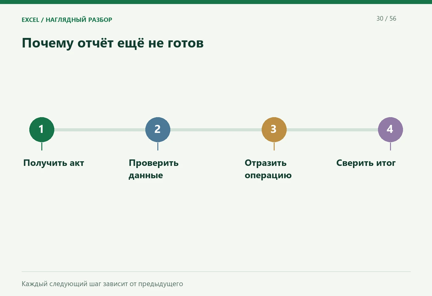 Почему отчёт ещё не готов. Получить акт; Проверить данные; Отразить операцию; Сверить итог. Каждый следующий шаг зависит от предыдущего
