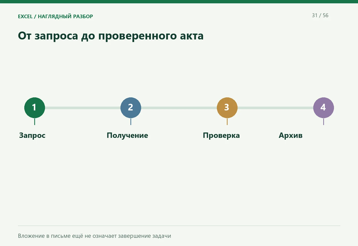 От запроса до проверенного акта. Запрос; Получение; Проверка; Архив. Вложение в письме ещё не означает завершение задачи