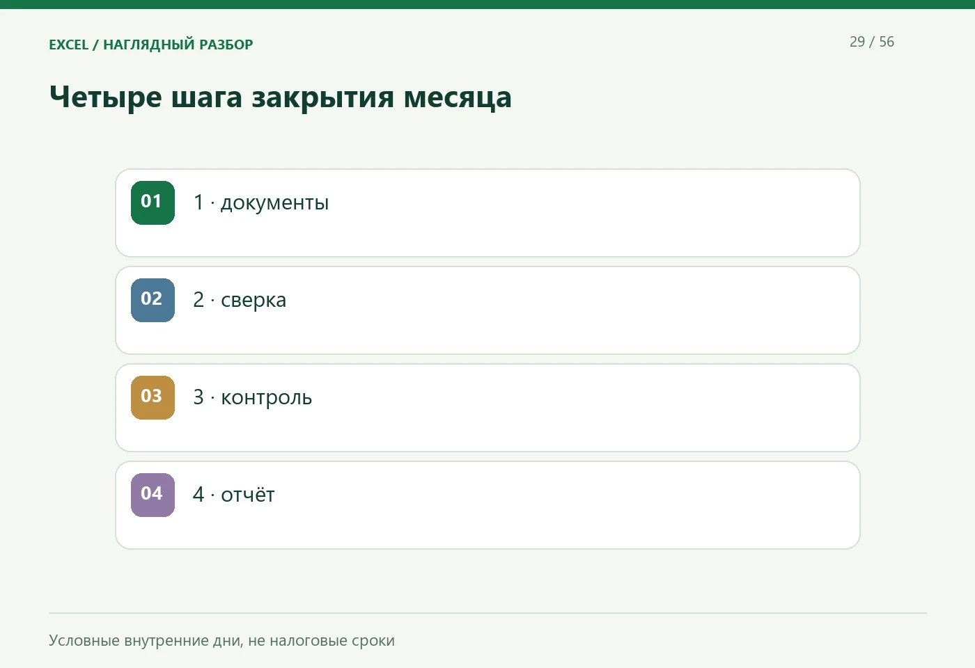 Четыре шага закрытия месяца. 1 · документы; 2 · сверка; 3 · контроль; 4 · отчёт. Условные внутренние дни, не налоговые сроки