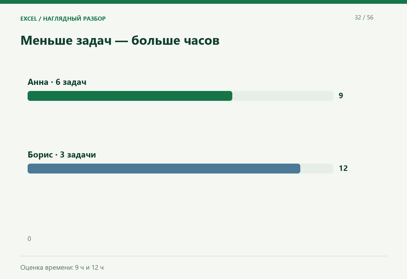 Меньше задач — больше часов. Анна · 6 задач; Борис · 3 задачи. Оценка времени: 9 ч и 12 ч