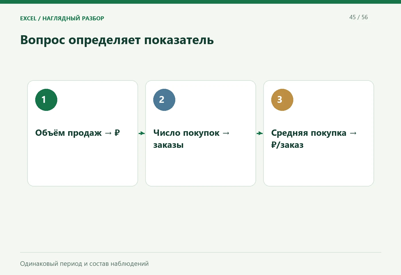 Вопрос определяет показатель. Объём продаж · ₽; Число покупок · заказы; Средняя покупка · ₽/заказ. Одинаковый период и состав наблюдений