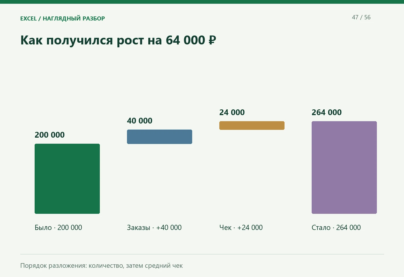 Как получился рост на 64 000 ₽. Было · 200 000; Заказы · +40 000; Чек · +24 000; Стало · 264 000. Порядок разложения: количество, затем средний чек