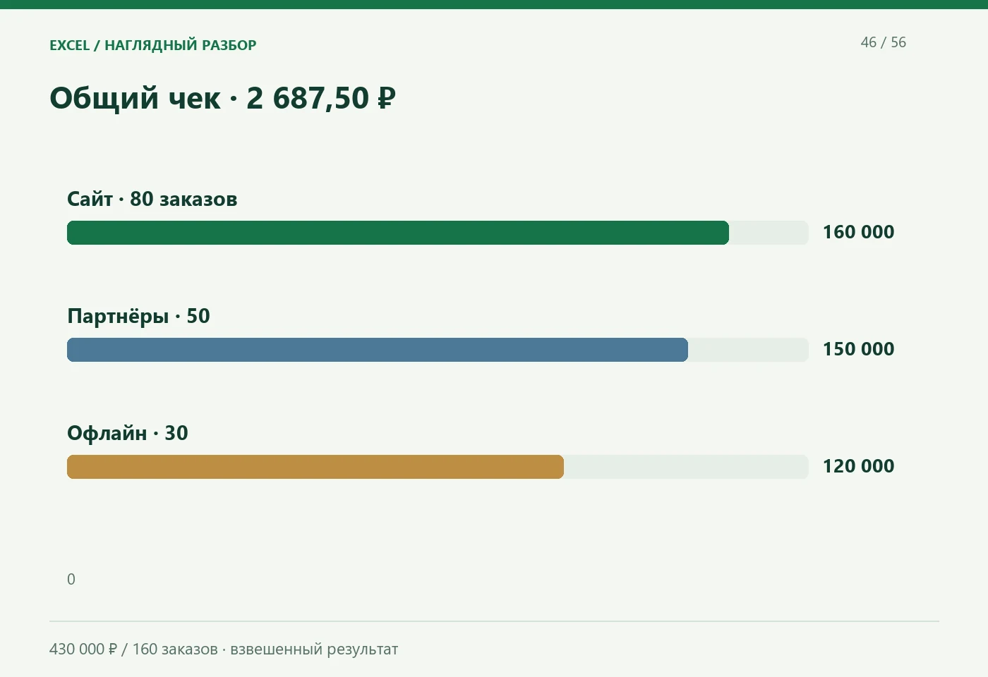 Общий чек · 2 687,50 ₽. Сайт · 80 заказов; Партнёры · 50; Офлайн · 30. 430 000 ₽ / 160 заказов · взвешенный результат