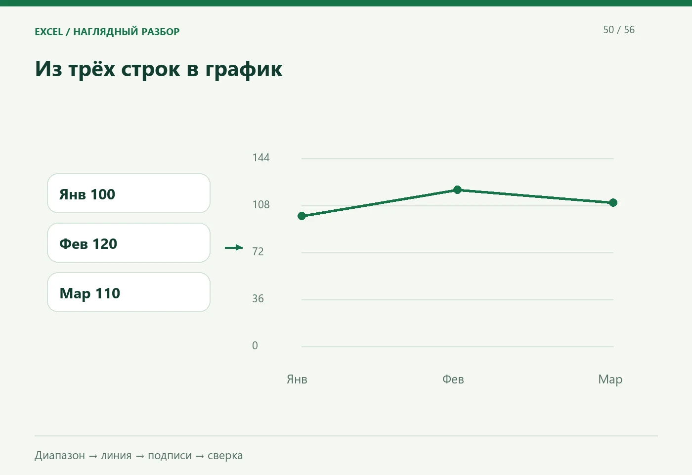 Из трёх строк в график. Янв; Фев; Мар. Диапазон · линия · подписи · сверка