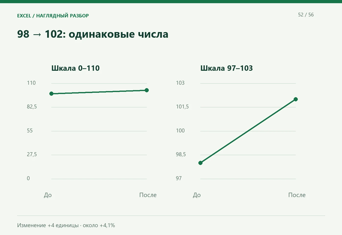 98 · 102: одинаковые числа. Шкала 0–110; Шкала 97–103. Изменение +4 единицы · около +4,1%