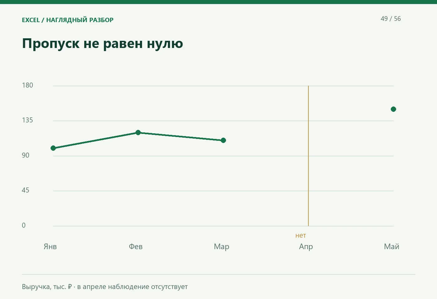 Пропуск не равен нулю. Янв; Фев; Мар; Апр; Май. Выручка, тыс. ₽ · в апреле наблюдение отсутствует