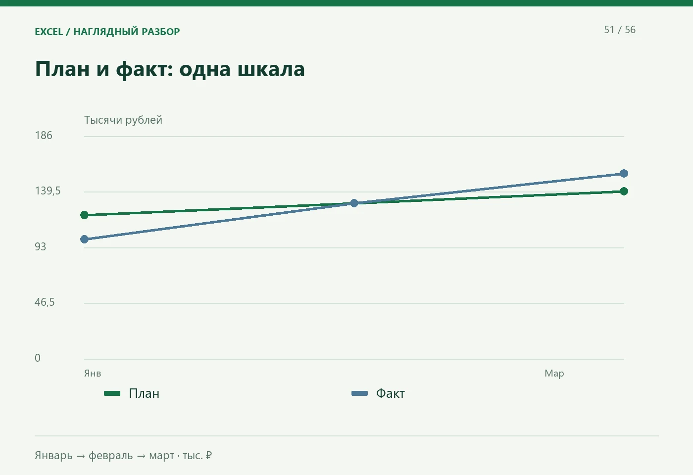 План и факт: одна шкала. План; Факт. Январь · февраль · март · тыс. ₽