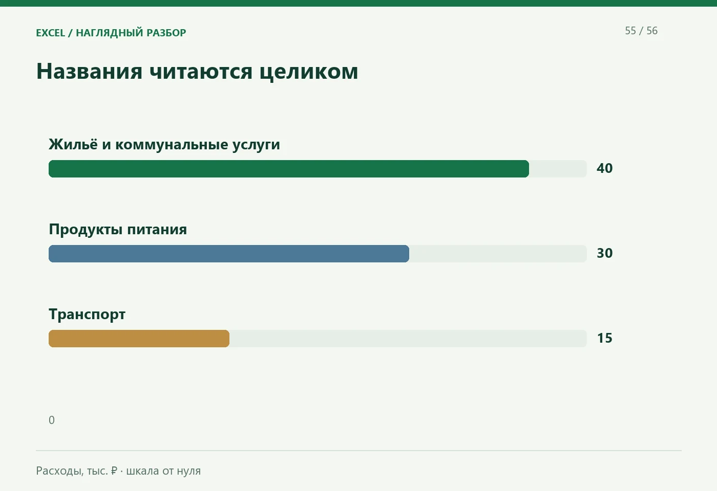Названия читаются целиком. Жильё и коммунальные услуги; Продукты питания; Транспорт. Расходы, тыс. ₽ · шкала от нуля
