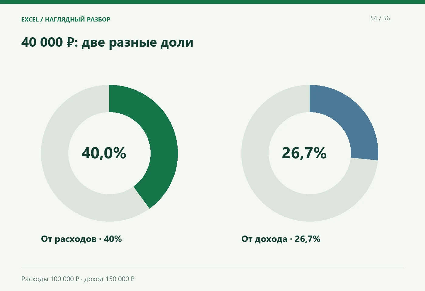 40 000 ₽: две разные доли. От расходов · 40%; От дохода · 26,7%. Расходы 100 000 ₽ · доход 150 000 ₽