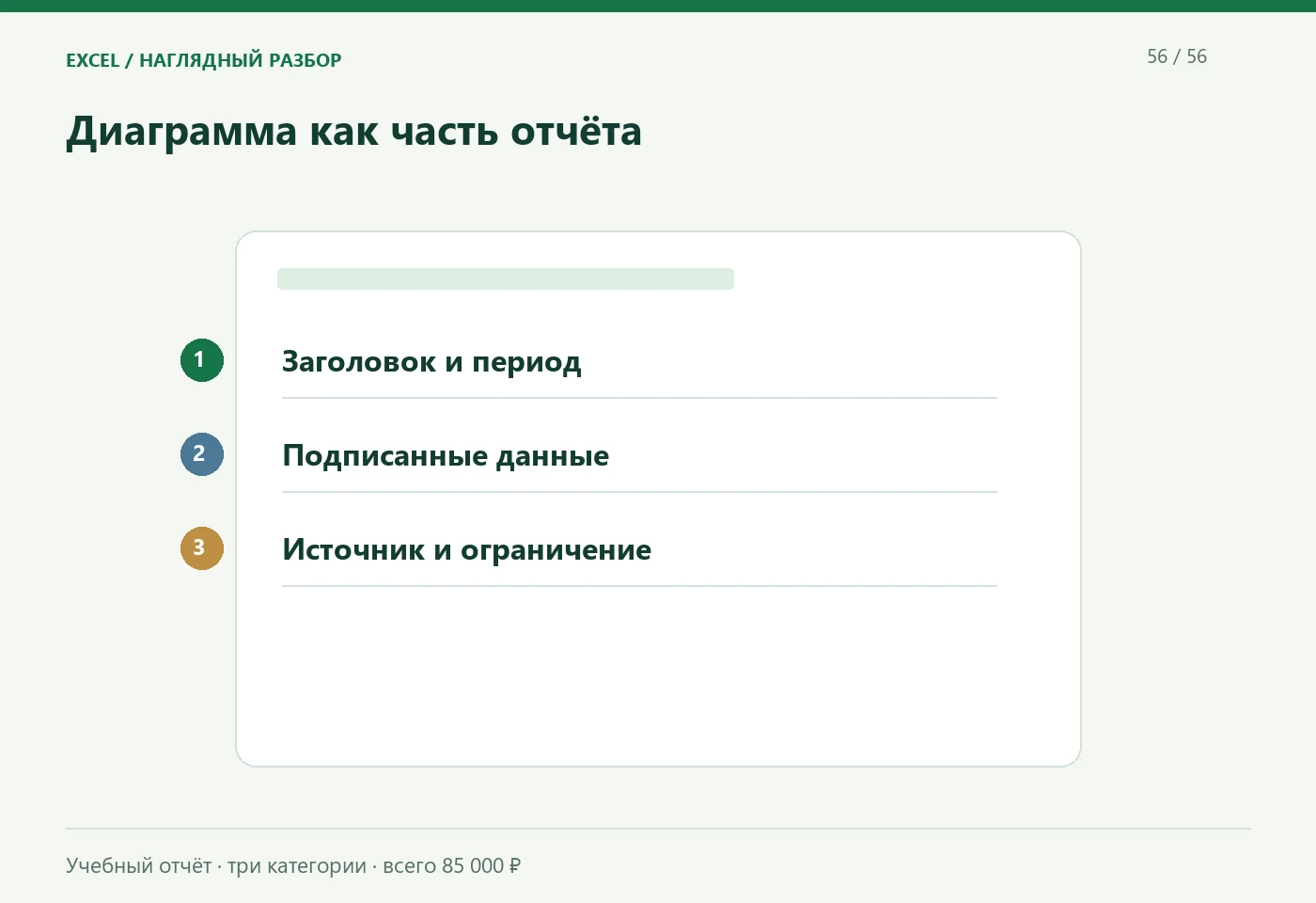 Диаграмма как часть отчёта. Заголовок и период; Подписанные данные; Источник и ограничение. Учебный отчёт · три категории · всего 85 000 ₽