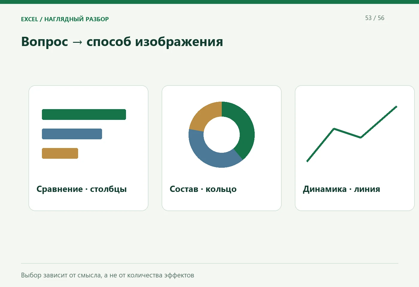 Вопрос · способ изображения. Сравнение · столбцы; Состав · кольцо; Динамика · линия. Выбор зависит от смысла, а не от количества эффектов