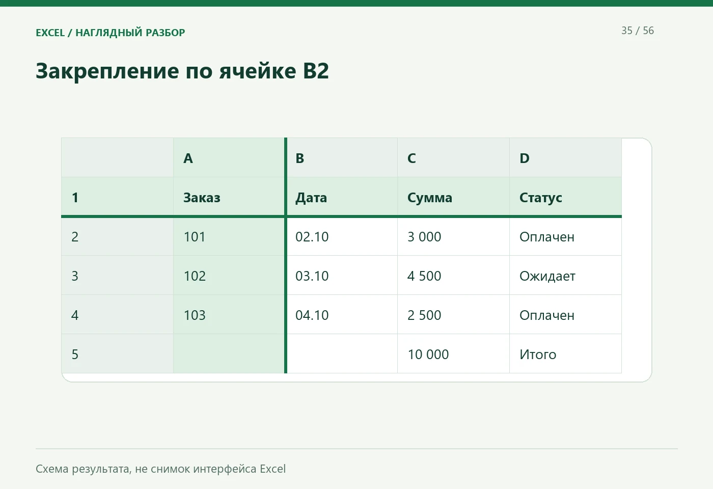 Закрепление по ячейке B2. Строка 1 видна; Столбец A виден; Остальная область прокручивается. Схема результата, не снимок интерфейса Excel