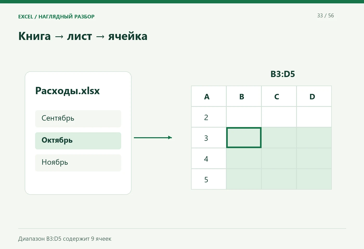 Книга · лист · ячейка. Расходы.xlsx; Лист «Октябрь»; Ячейка B3. Диапазон B3:D5 содержит 9 ячеек