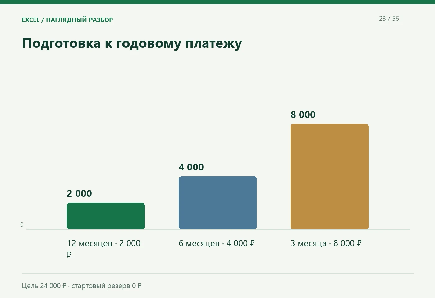 Подготовка к годовому платежу. 12 месяцев · 2 000 ₽; 6 месяцев · 4 000 ₽; 3 месяца · 8 000 ₽. Цель 24 000 ₽ · стартовый резерв 0 ₽