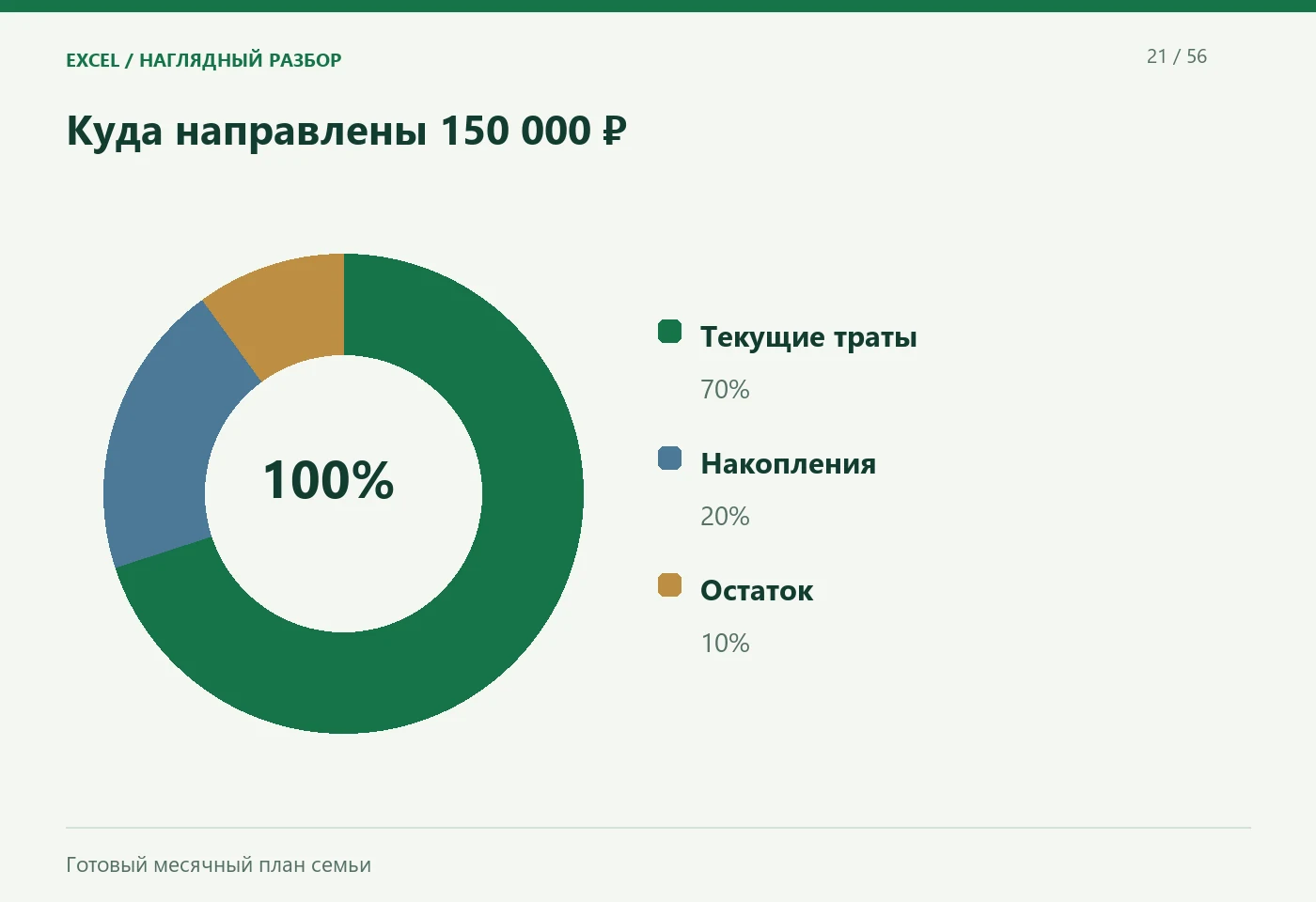 Куда направлены 150 000 ₽. Текущие траты; Накопления; Остаток. Готовый месячный план семьи