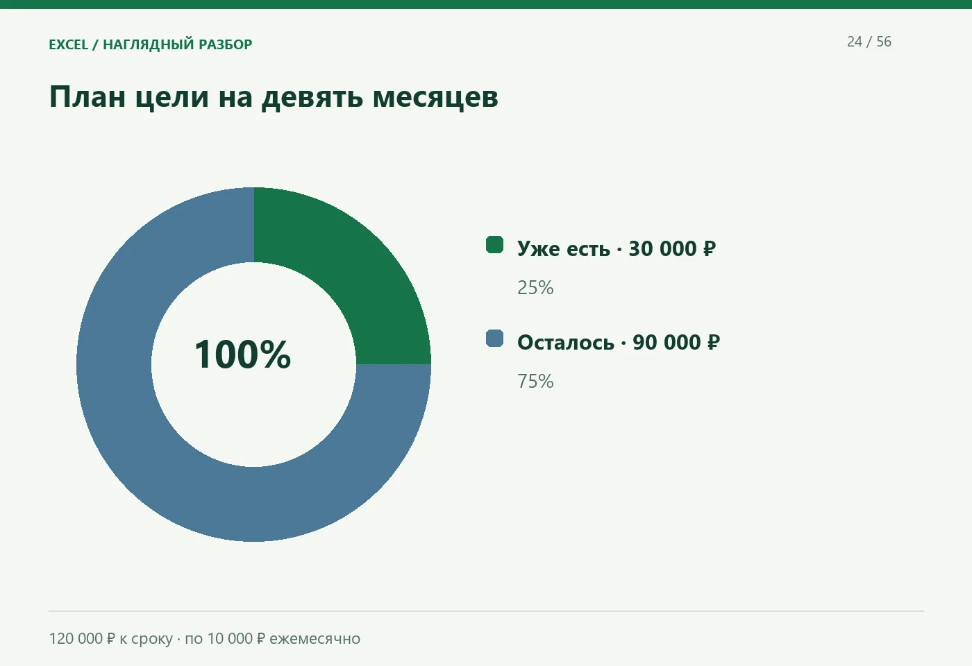 План цели на девять месяцев. Уже есть · 30 000 ₽; Осталось · 90 000 ₽. 120 000 ₽ к сроку · по 10 000 ₽ ежемесячно