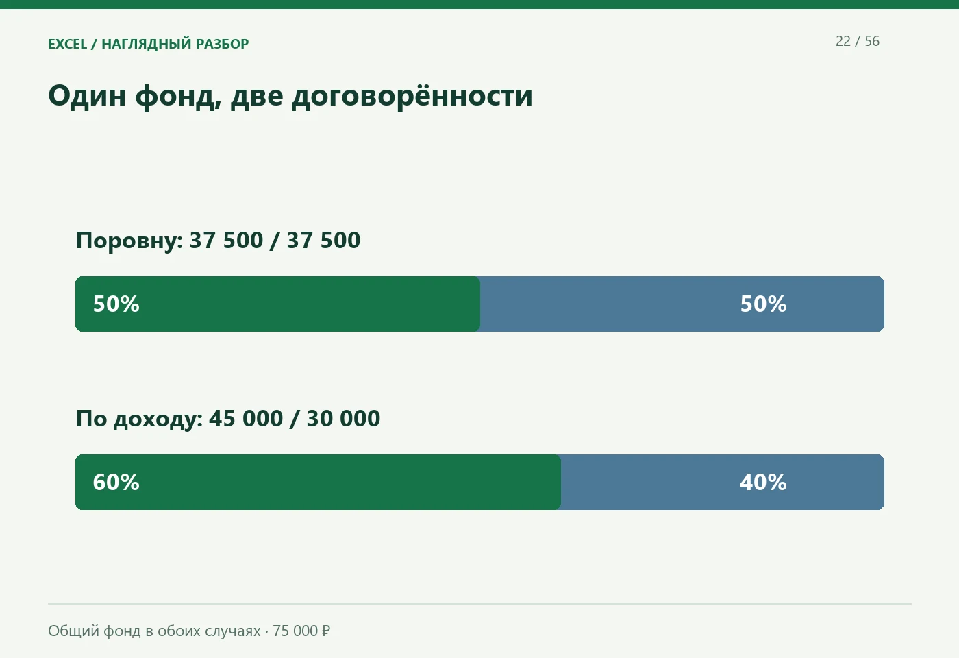 Один фонд, две договорённости. Поровну: 37 500 / 37 500; По доходу: 45 000 / 30 000. Общий фонд в обоих случаях · 75 000 ₽