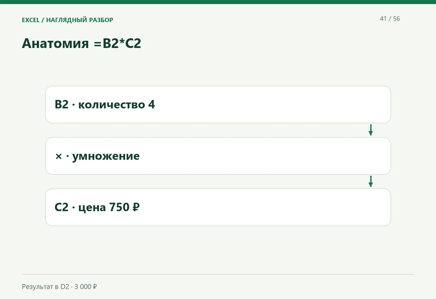 Анатомия =B2*C2. B2 · количество 4; × · умножение; C2 · цена 750 ₽. Результат в D2 · 3 000 ₽