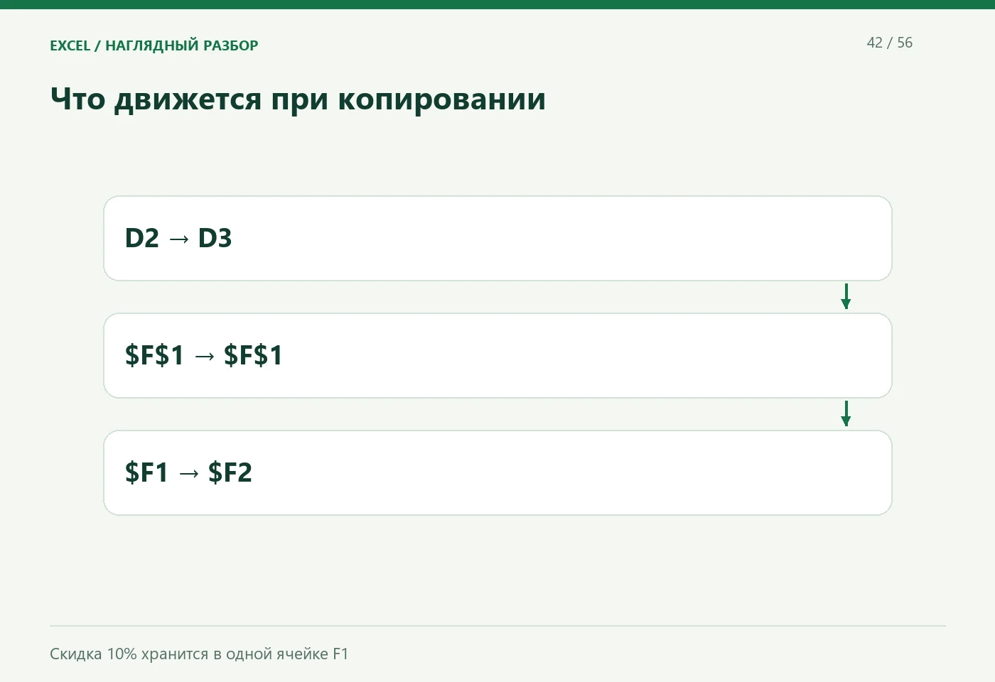 Что движется при копировании. D2 · D3; $F$1 · $F$1; $F1 · $F2. Скидка 10% хранится в одной ячейке F1