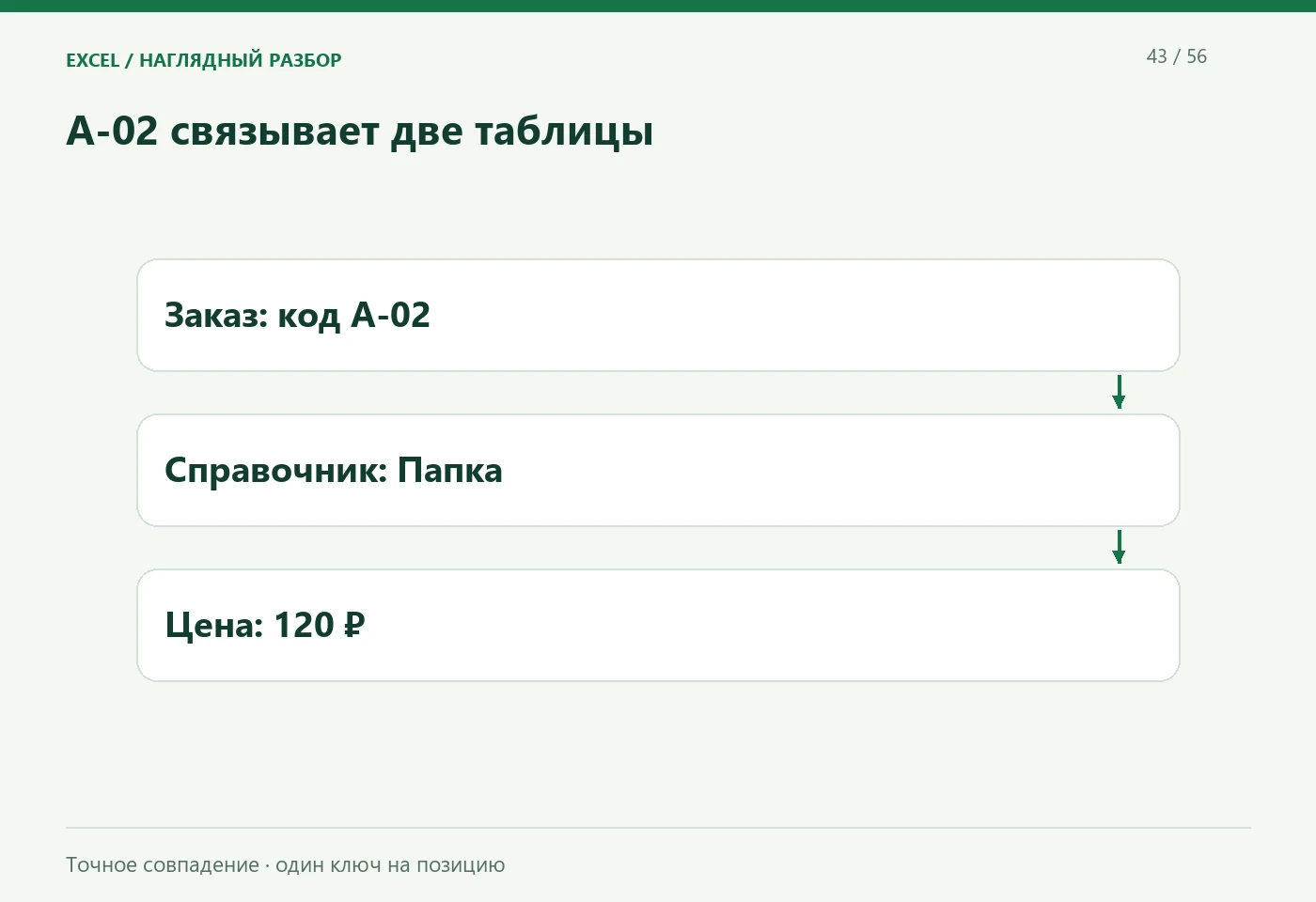 A-02 связывает две таблицы. Заказ: код A-02; Справочник: Папка; Цена: 120 ₽. Точное совпадение · один ключ на позицию