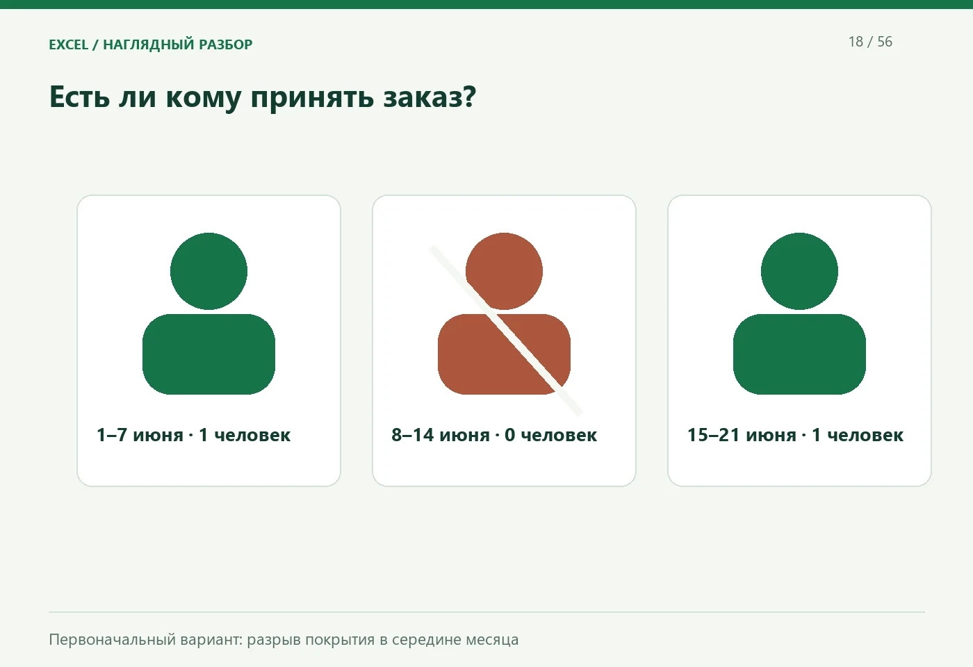Есть ли кому принять заказ?. 1–7 июня · 1 человек; 8–14 июня · 0 человек; 15–21 июня · 1 человек. Первоначальный вариант: разрыв покрытия в середине месяца