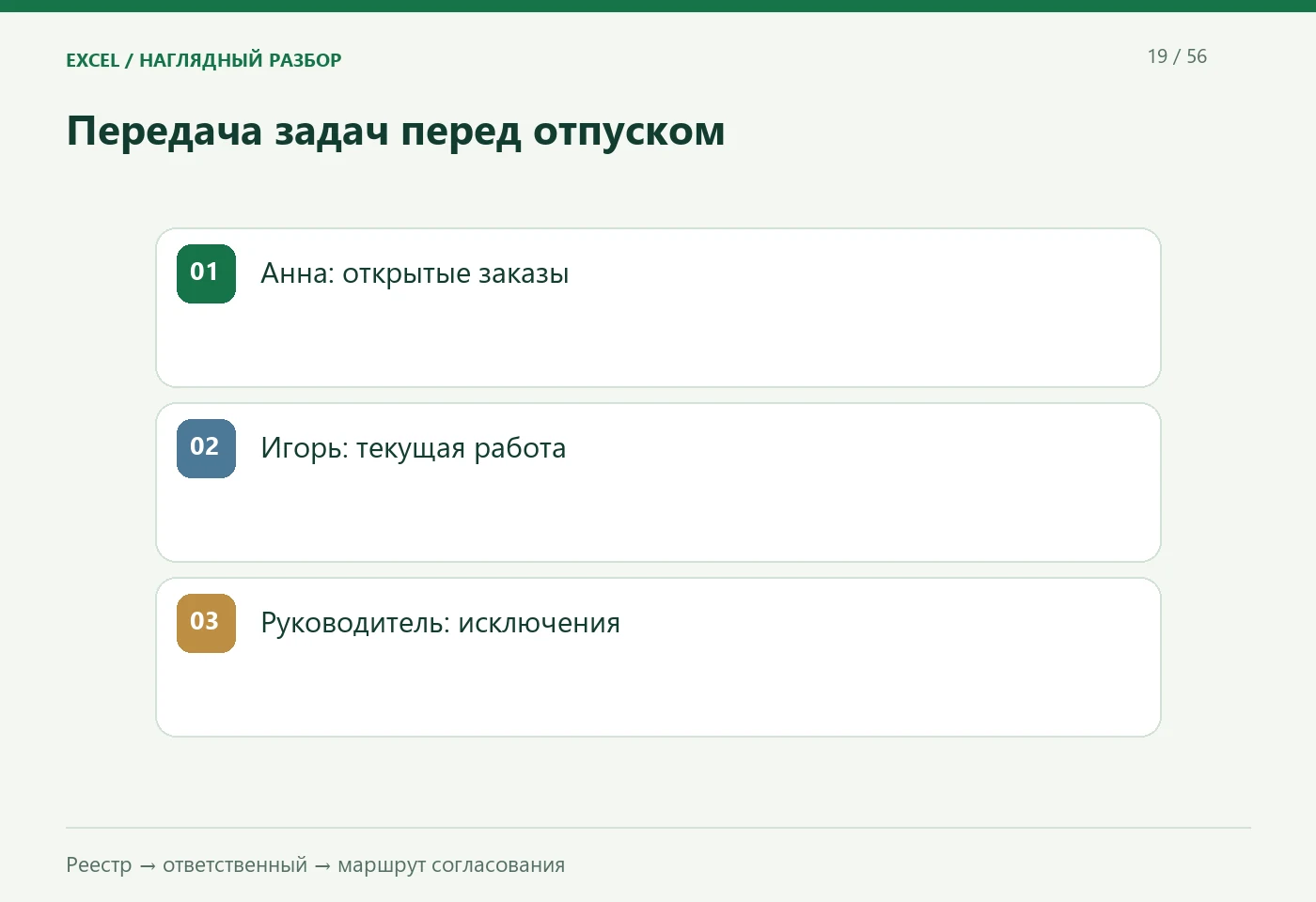 Передача задач перед отпуском. Анна: открытые заказы; Игорь: текущая работа; Руководитель: исключения. Реестр · ответственный · маршрут согласования