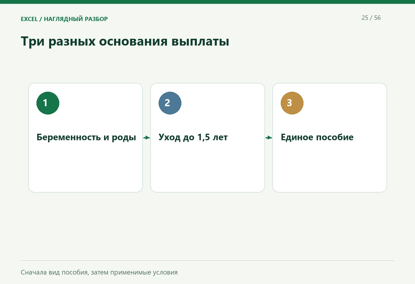 Три разных основания выплаты. Беременность и роды; Уход до 1,5 лет; Единое пособие. Сначала вид пособия, затем применимые условия