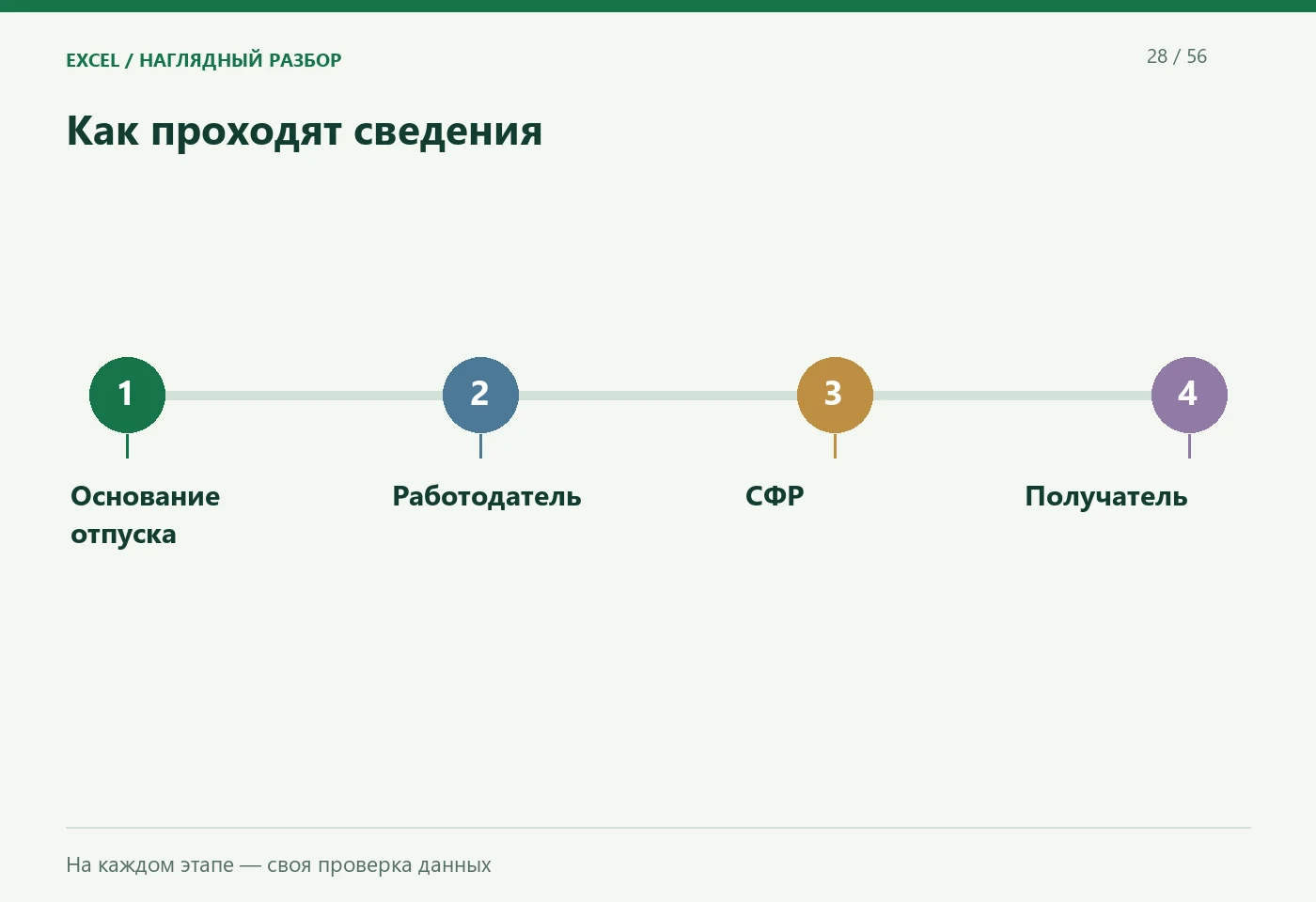 Как проходят сведения. Основание отпуска; Работодатель; СФР; Получатель. На каждом этапе — своя проверка данных