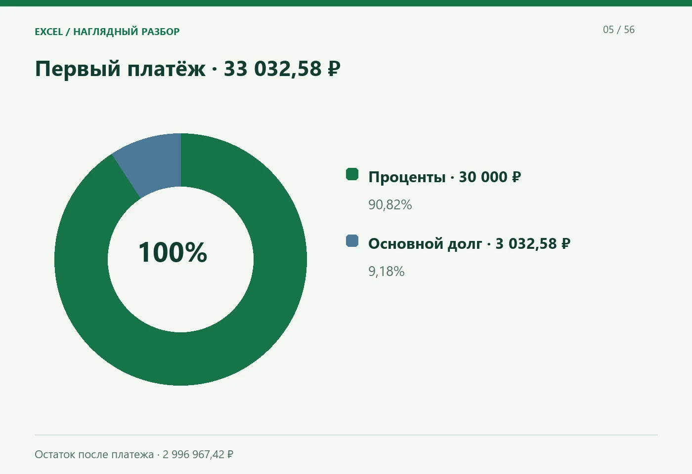 Первый платёж · 33 032,58 ₽. Проценты · 30 000 ₽; Основной долг · 3 032,58 ₽. Остаток после платежа · 2 996 967,42 ₽