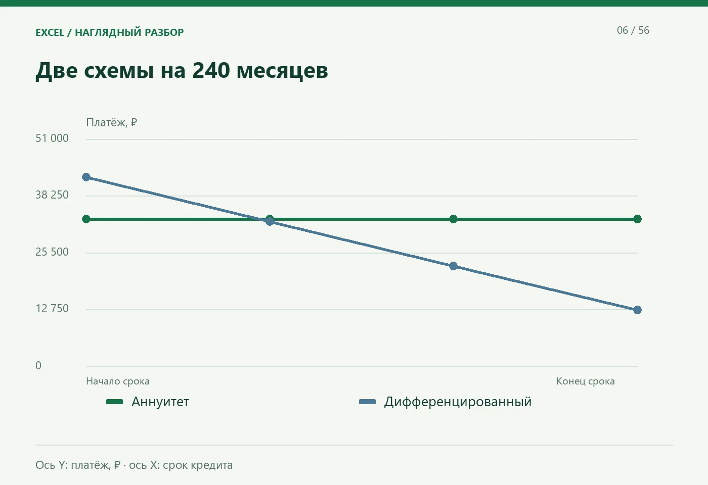 Две схемы на 240 месяцев. Аннуитет; Дифференцированный. Ось Y: платёж, ₽ · ось X: срок кредита