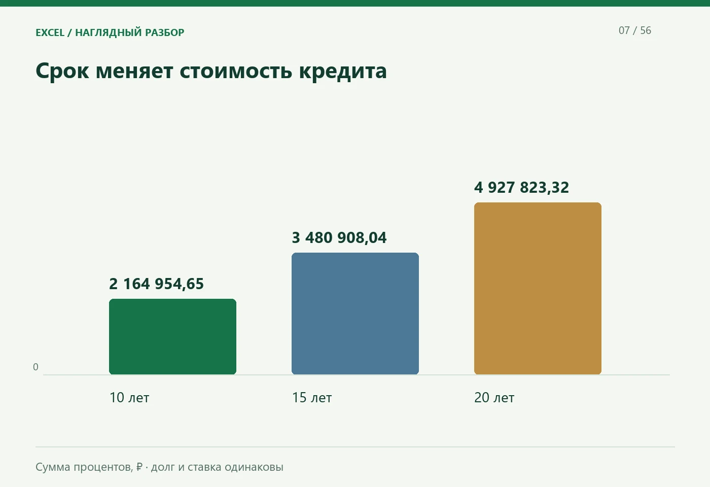 Срок меняет стоимость кредита. 10 лет; 15 лет; 20 лет. Сумма процентов, ₽ · долг и ставка одинаковы