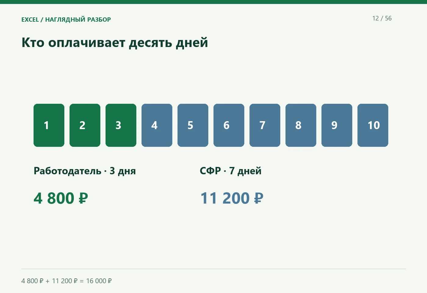 Кто оплачивает десять дней. Работодатель · 3 дня; СФР · 7 дней. 4 800 ₽ + 11 200 ₽ = 16 000 ₽