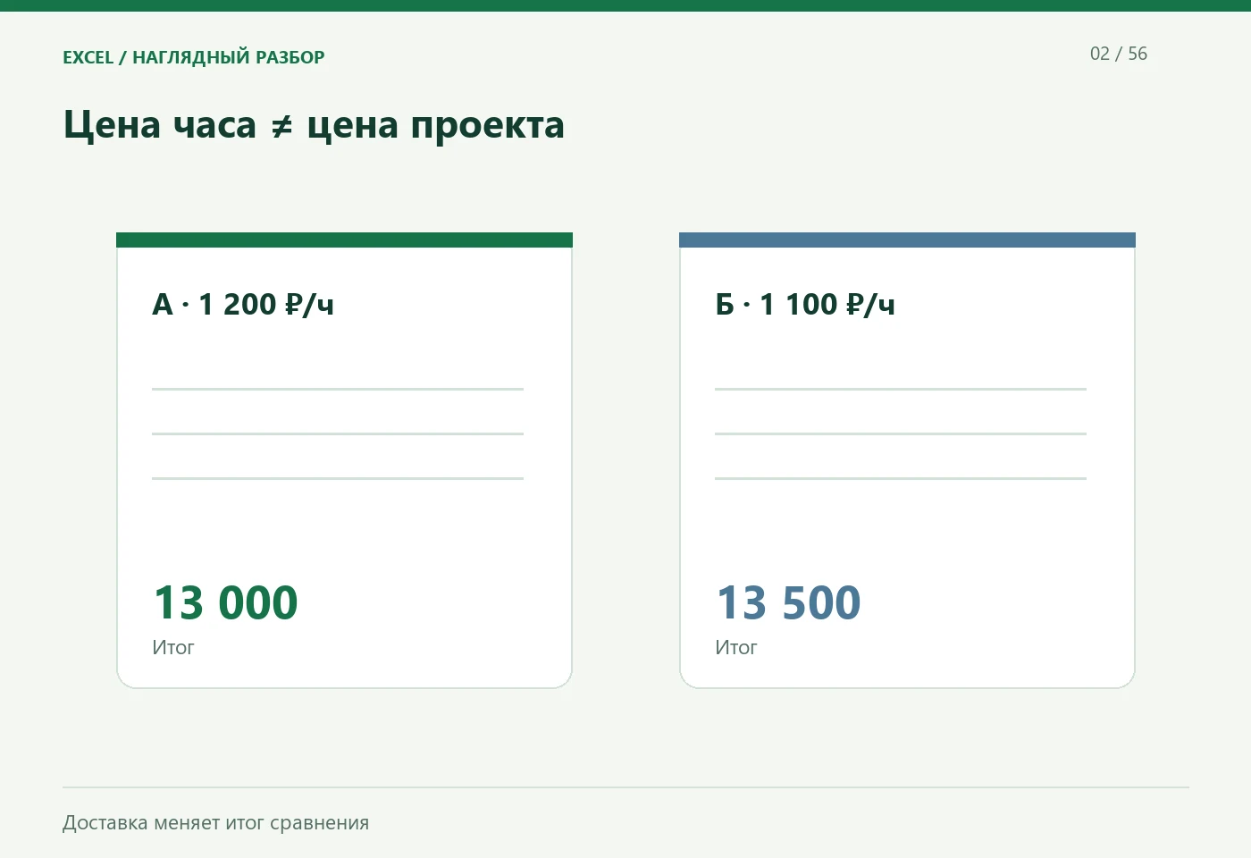 Цена часа ≠ цена проекта. А · 1 200 ₽/ч; Б · 1 100 ₽/ч. Доставка меняет итог сравнения