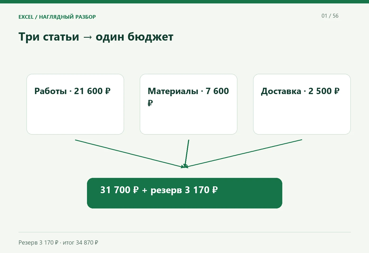 Три статьи · один бюджет. Работы · 21 600 ₽; Материалы · 7 600 ₽; Доставка · 2 500 ₽. Резерв 3 170 ₽ · итог 34 870 ₽