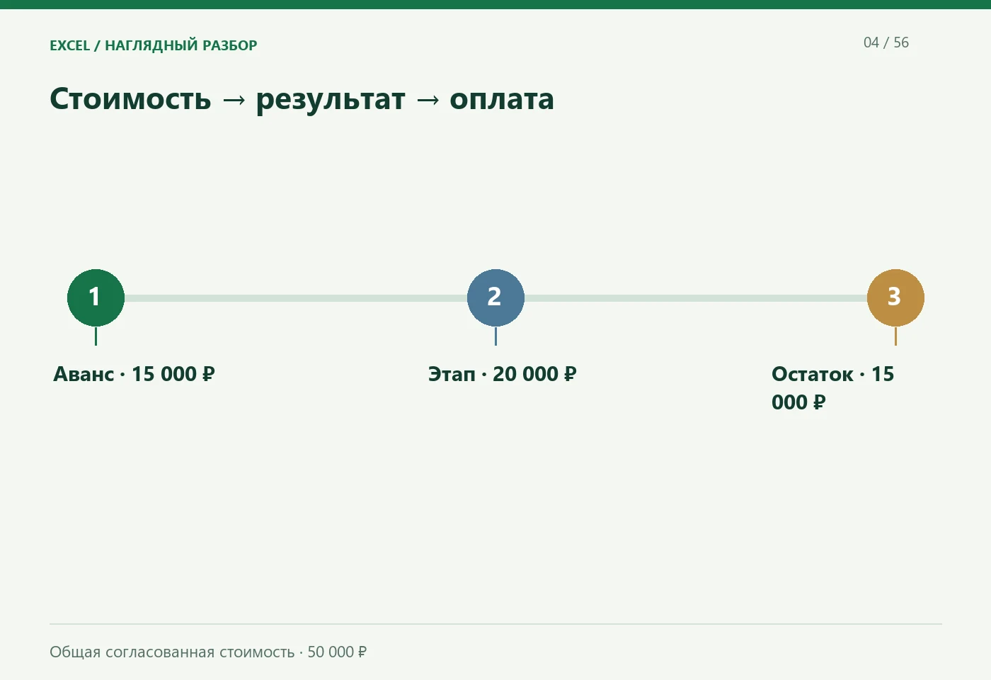 Стоимость · результат · оплата. Аванс · 15 000 ₽; Этап · 20 000 ₽; Остаток · 15 000 ₽. Общая согласованная стоимость · 50 000 ₽