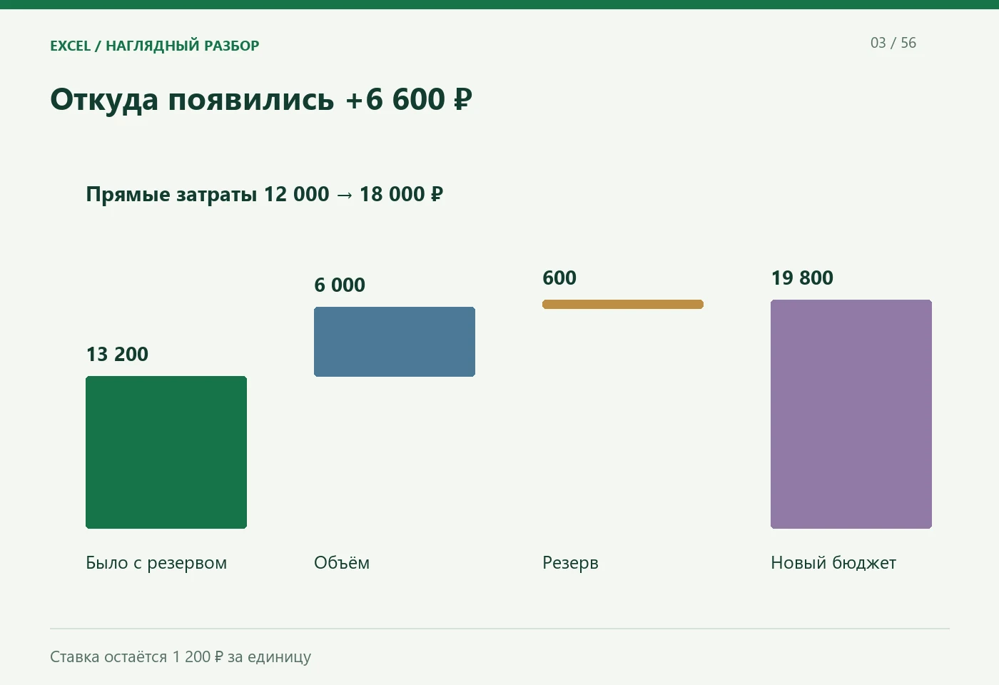 Откуда появились +6 600 ₽. Объём +5 ед.; Работы +6 000 ₽; Резерв +600 ₽. Ставка остаётся 1 200 ₽ за единицу