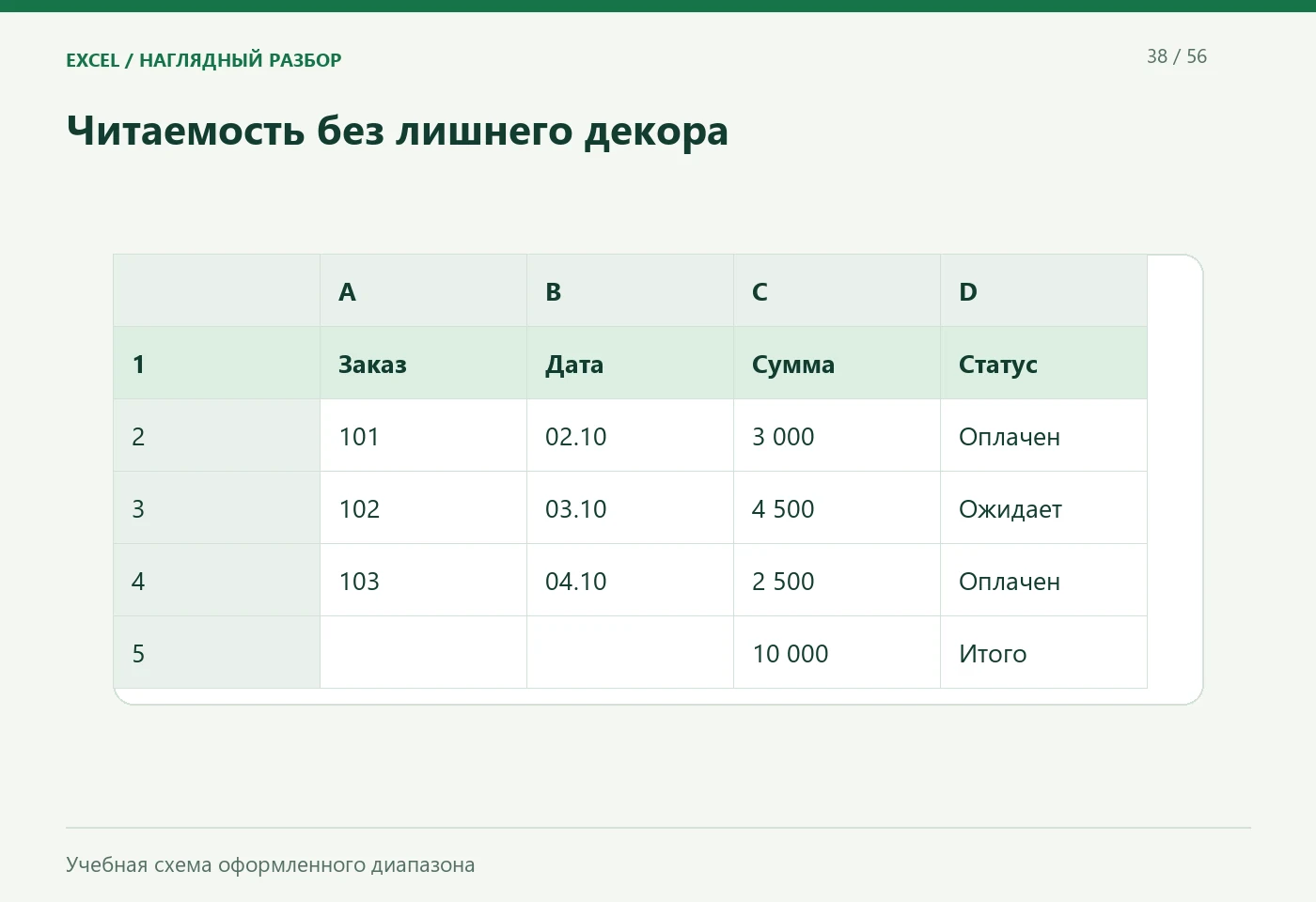 Читаемость без лишнего декора. Заголовки; Чередование строк; Формат суммы. Учебная схема оформленного диапазона