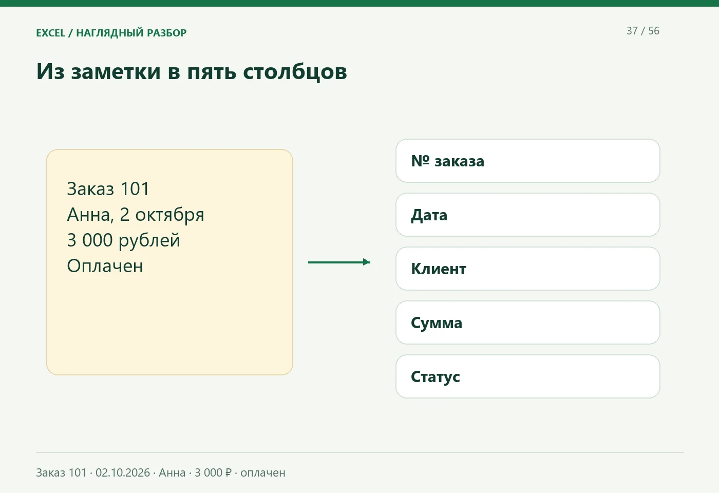 Из заметки в пять столбцов. № заказа; Дата; Клиент; Сумма; Статус. Заказ 101 · 02.10.2026 · Анна · 3 000 ₽ · оплачен