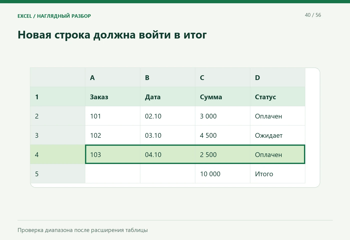 Новая строка должна войти в итог. Было 2 записи · 7 500 ₽; Добавлено · 2 500 ₽; Стало 3 записи · 10 000 ₽. Проверка диапазона после расширения таблицы