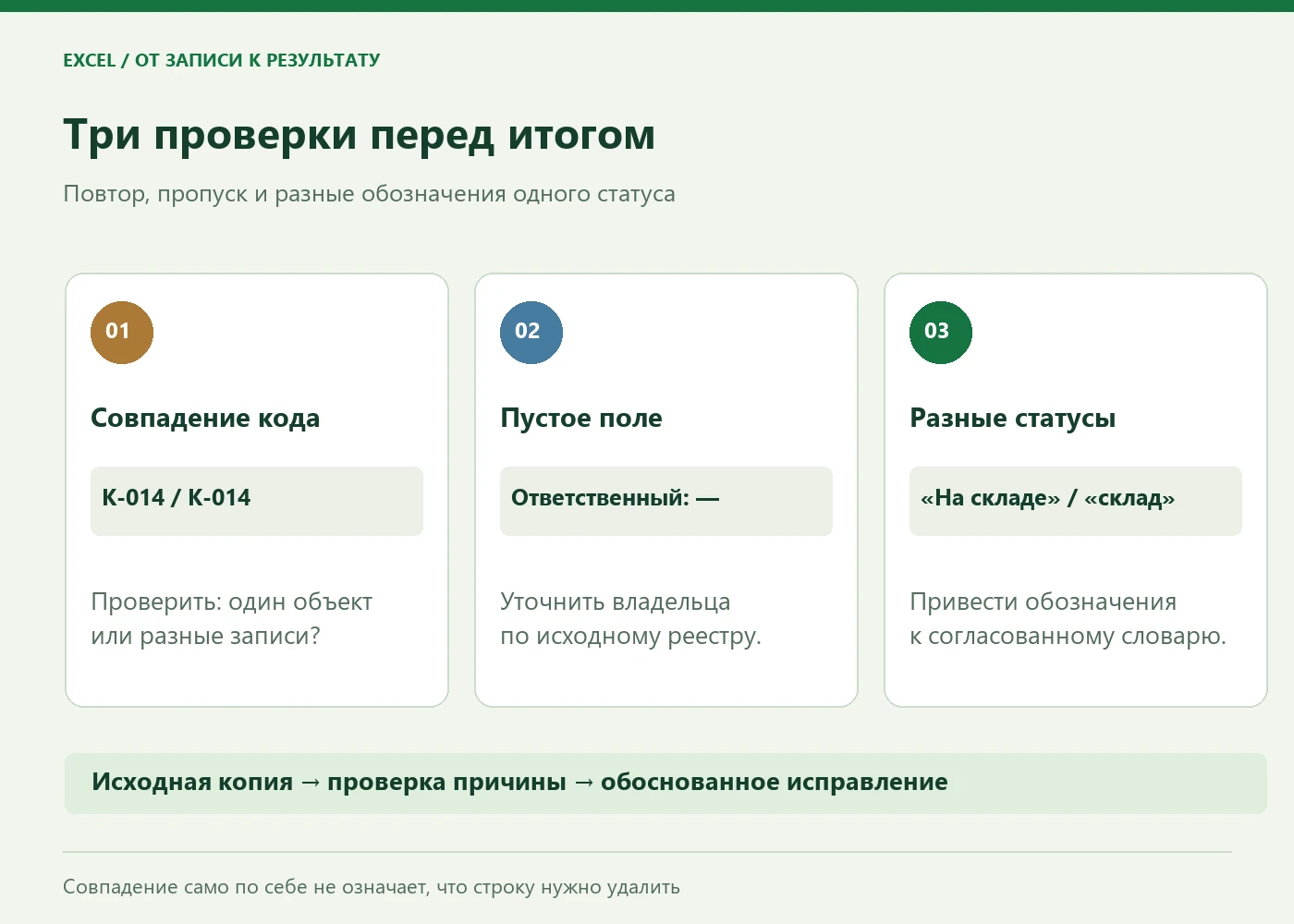 Проверка реестра: повтор кода К-014, пустое поле ответственного и два написания статуса; рядом показаны действия для проверки.