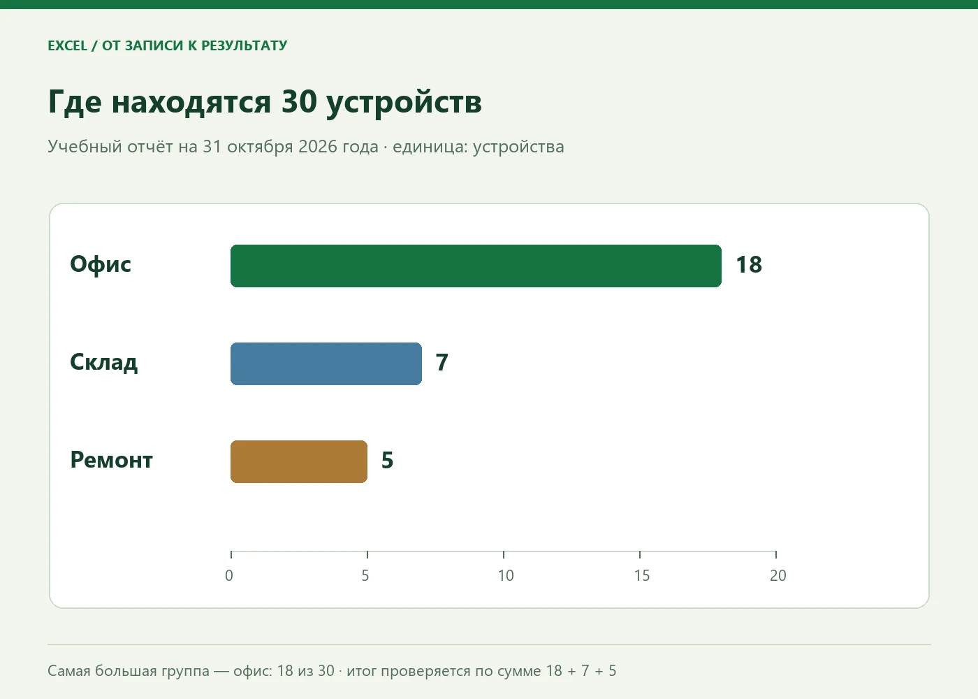 Распределение 30 устройств: в офисе 18, на складе 7, в ремонте 5; диаграмма дополнена заголовком, единицей измерения и датой.
