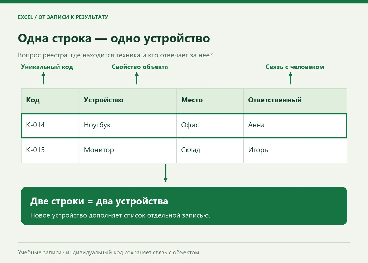 Реестр двух устройств: уникальный код, название, место и ответственный; одна строка соответствует одному устройству.