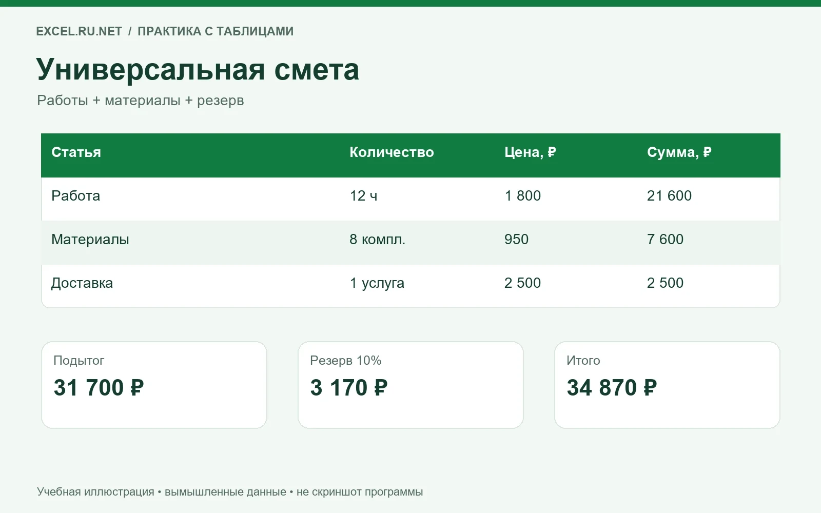 Учебная смета с тремя статьями расходов, резервом и итогом 34 870 рублей