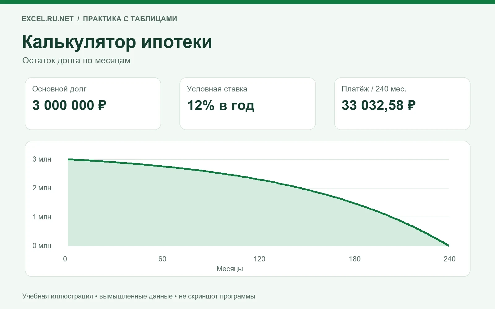 Снижение остатка ипотечного долга в учебном аннуитетном сценарии