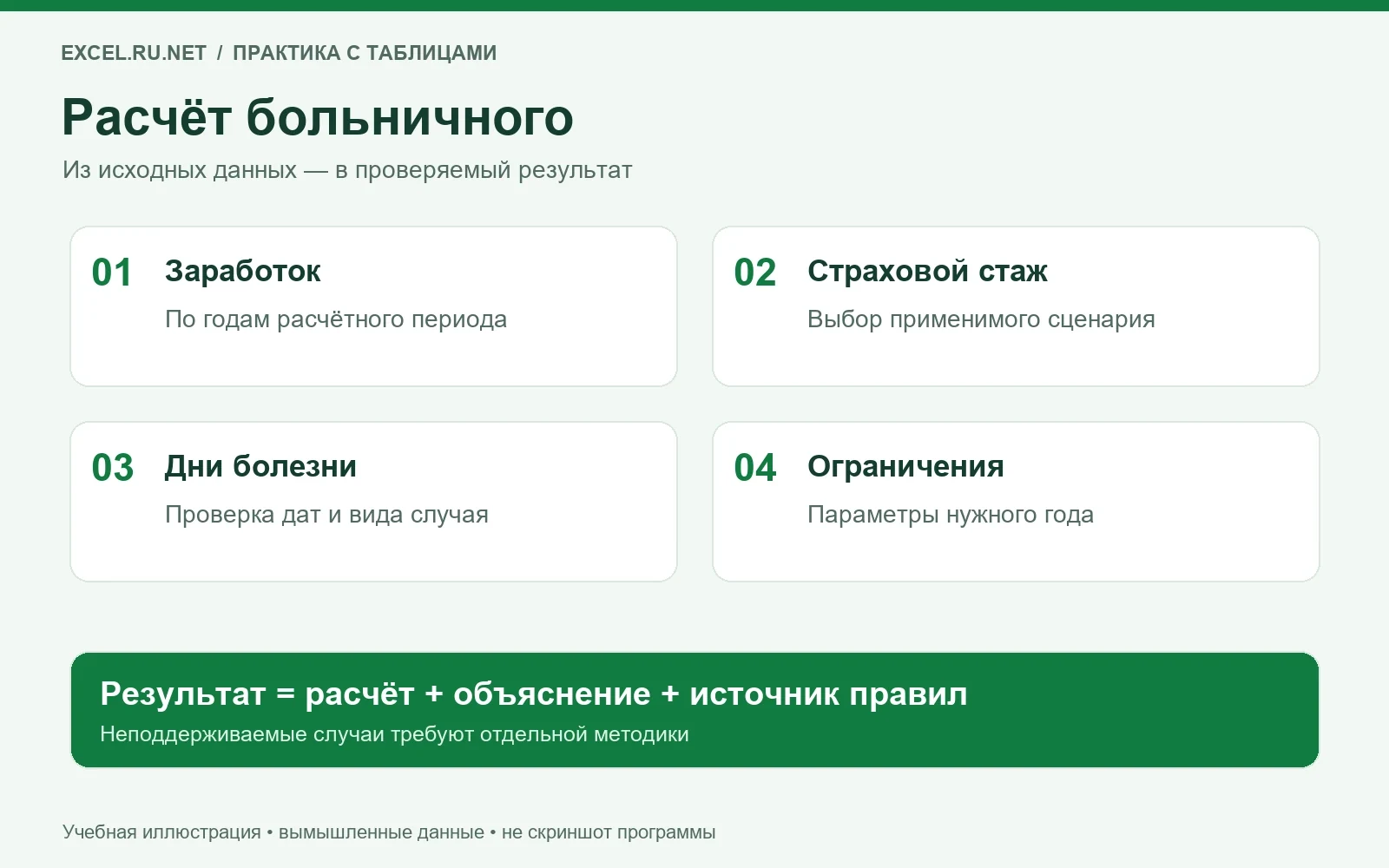 Схема расчёта больничного: заработок, страховой стаж, дни и проверка ограничений