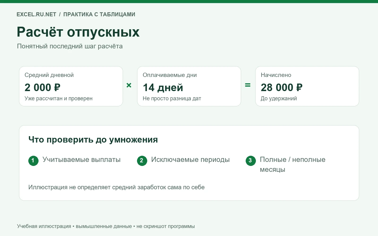 Иллюстрация итогового расчёта: 2 000 рублей среднего заработка на 14 оплачиваемых дней