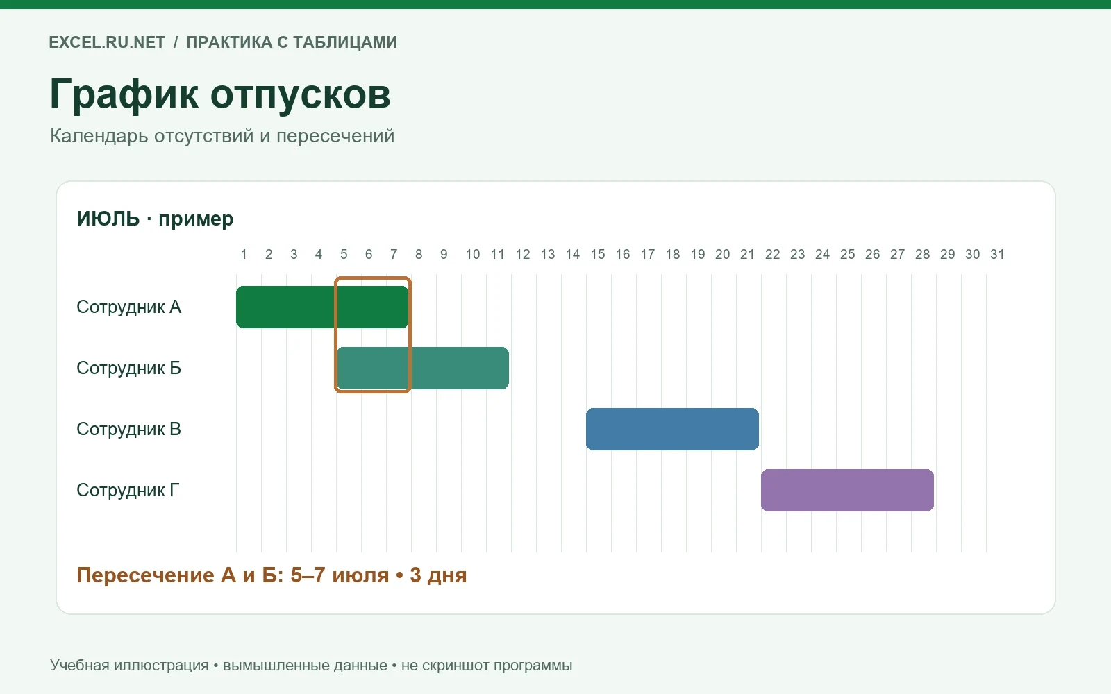 Календарь отпусков четырёх сотрудников с выделенным пересечением 5–7 июля