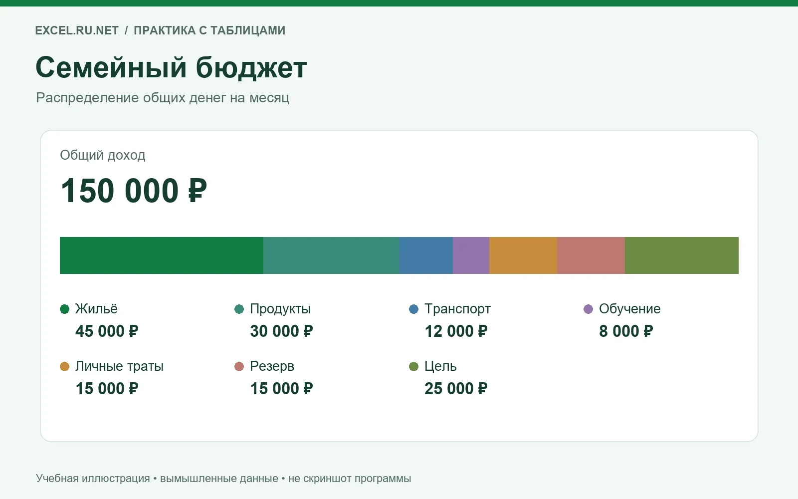 Распределение учебного семейного дохода 150 000 рублей между расходами, резервом и целью