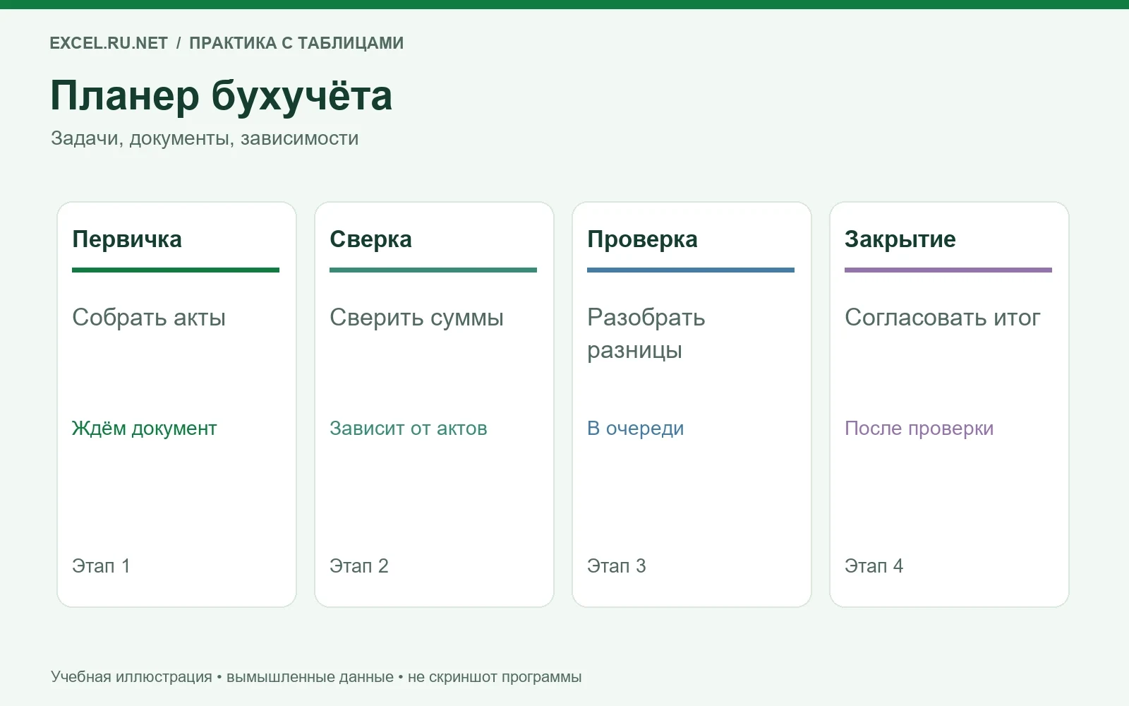 План закрытия месяца с зависимостями задач и статусом ожидания документа