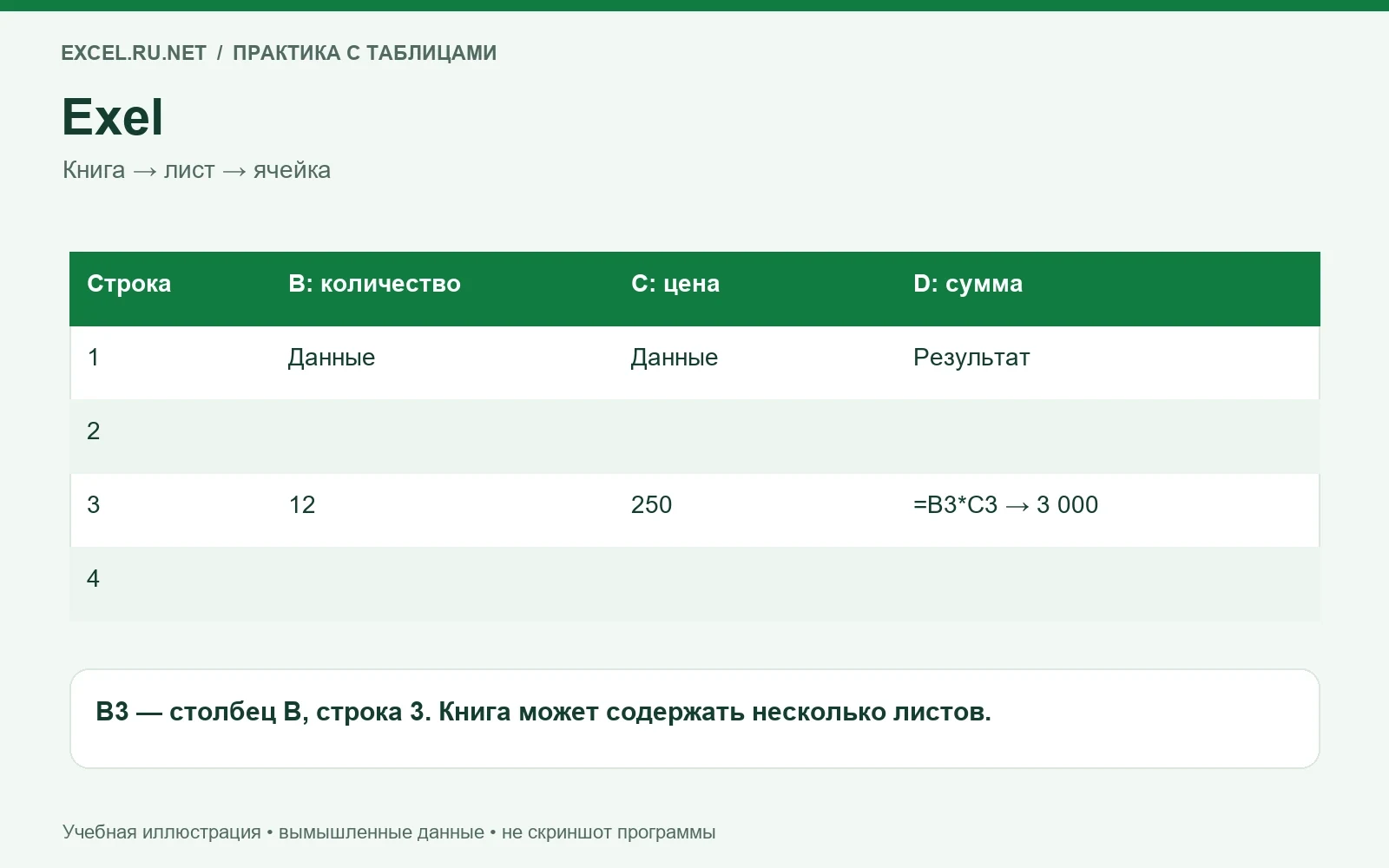 Схема первой книги: столбцы B–D, адрес B3 и результат простой формулы